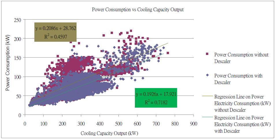 Energy Saving in Fresh Water Cooled Chiller Plant